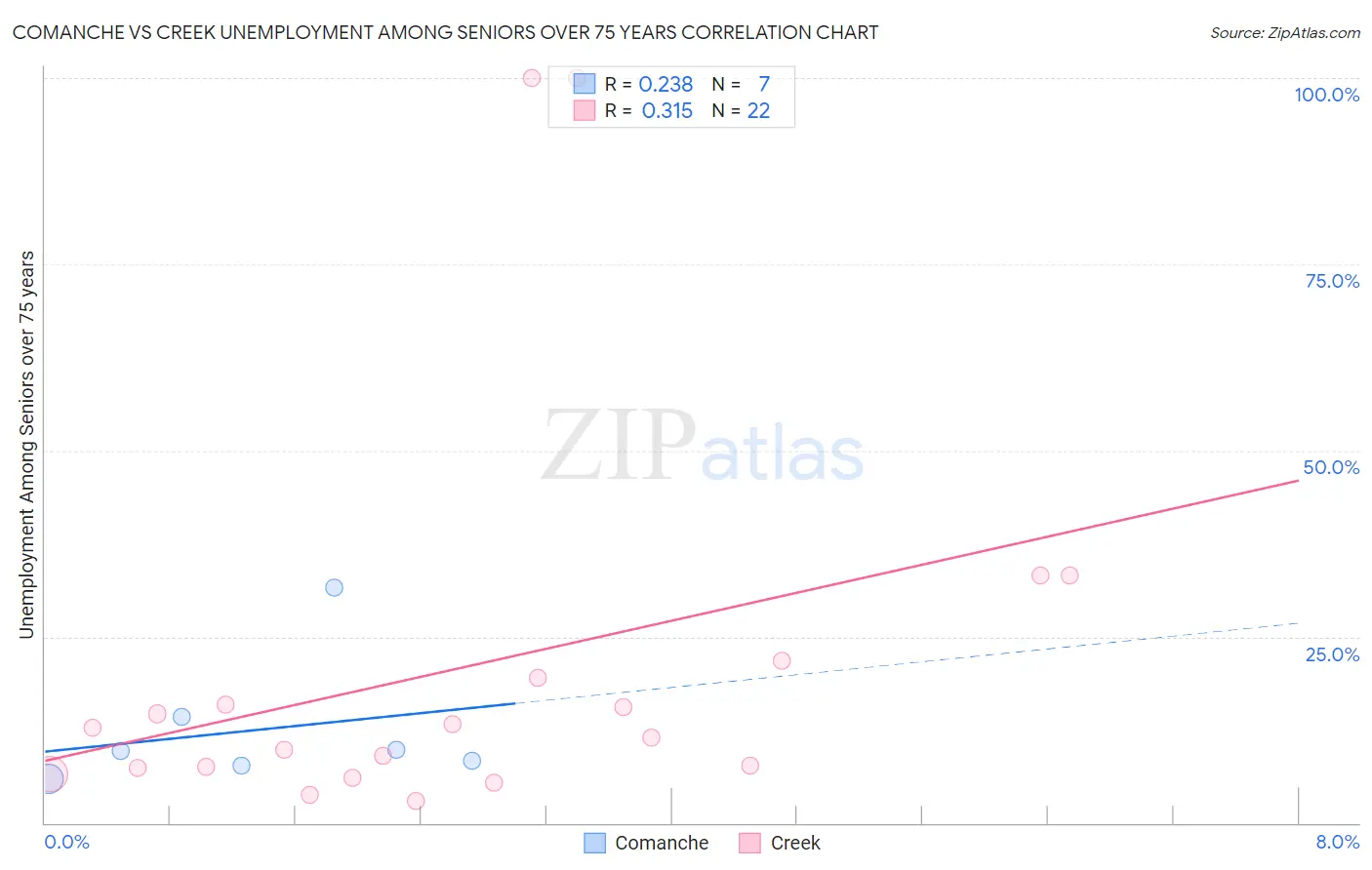 Comanche vs Creek Unemployment Among Seniors over 75 years