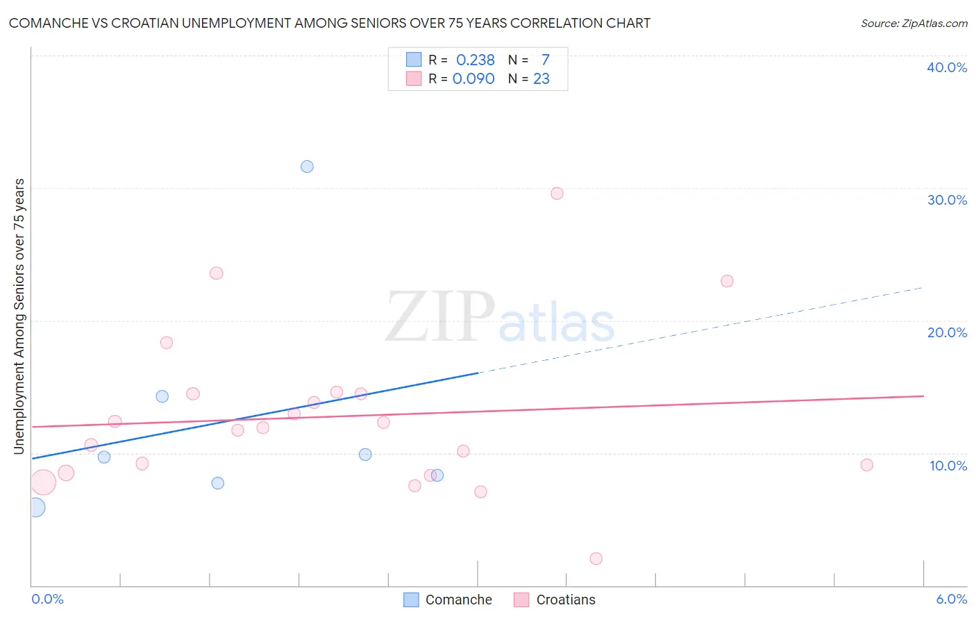 Comanche vs Croatian Unemployment Among Seniors over 75 years