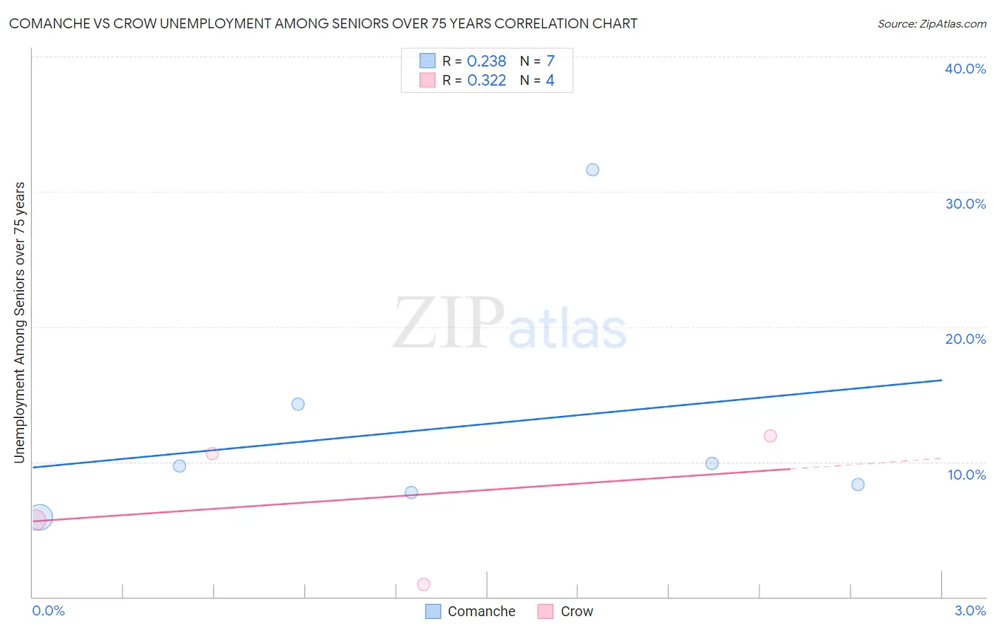 Comanche vs Crow Unemployment Among Seniors over 75 years