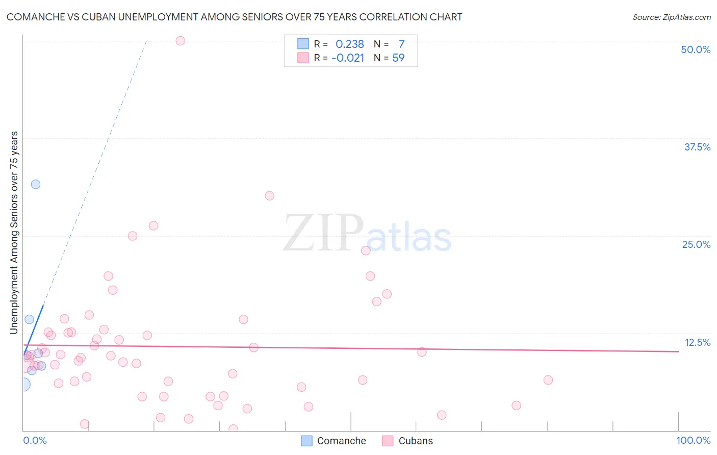 Comanche vs Cuban Unemployment Among Seniors over 75 years