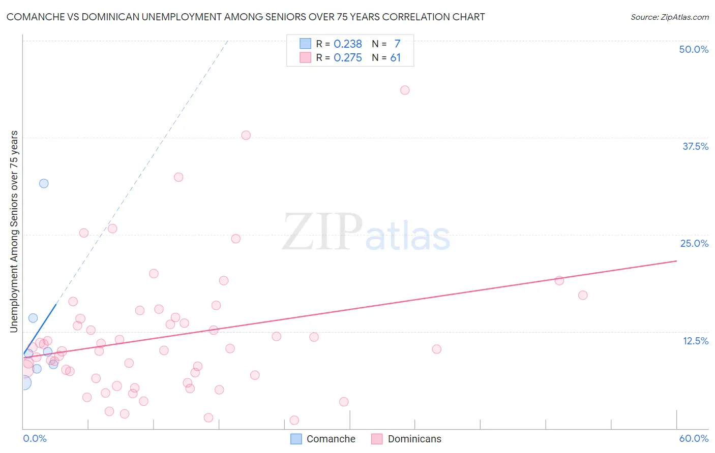 Comanche vs Dominican Unemployment Among Seniors over 75 years