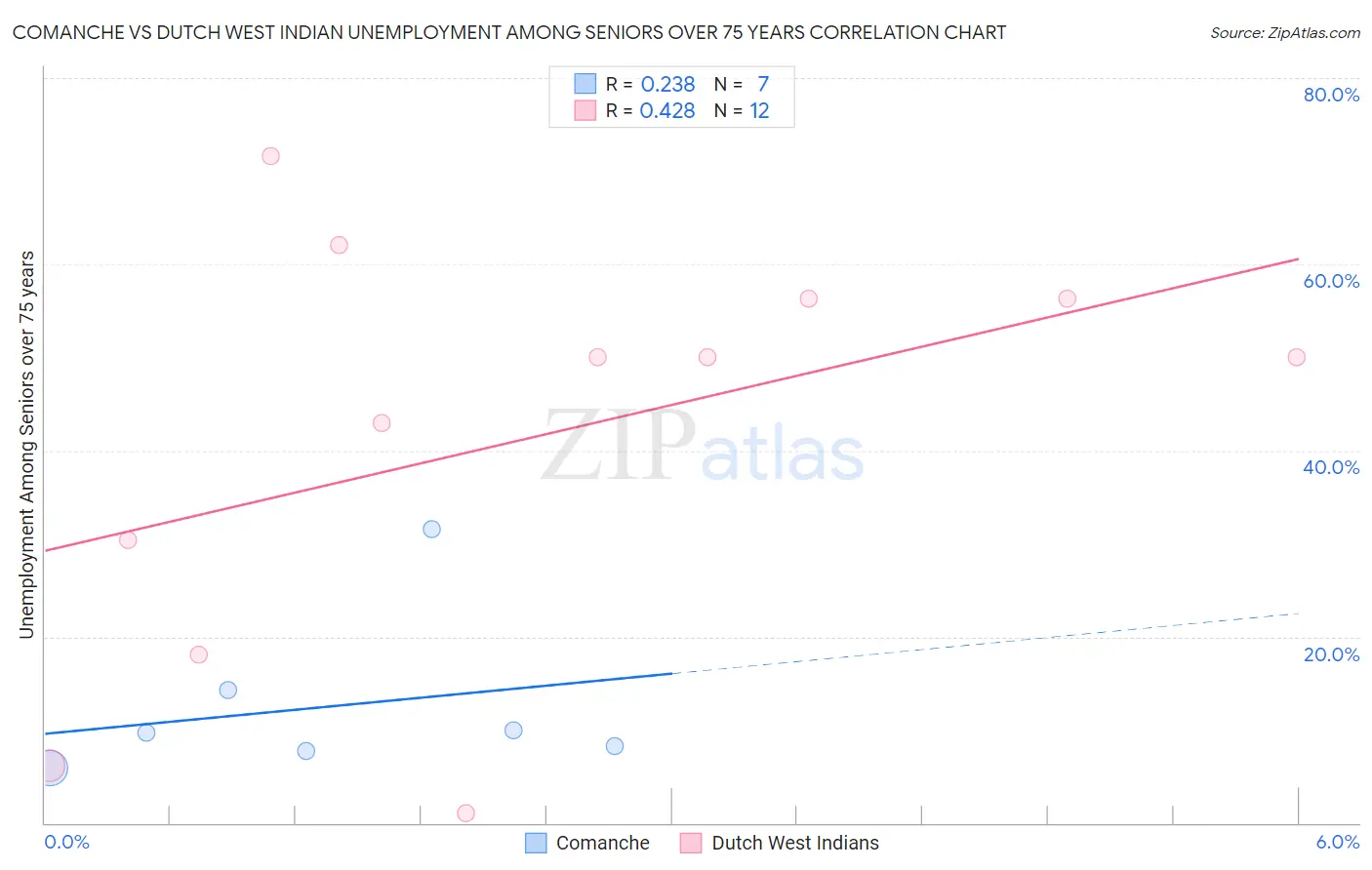 Comanche vs Dutch West Indian Unemployment Among Seniors over 75 years