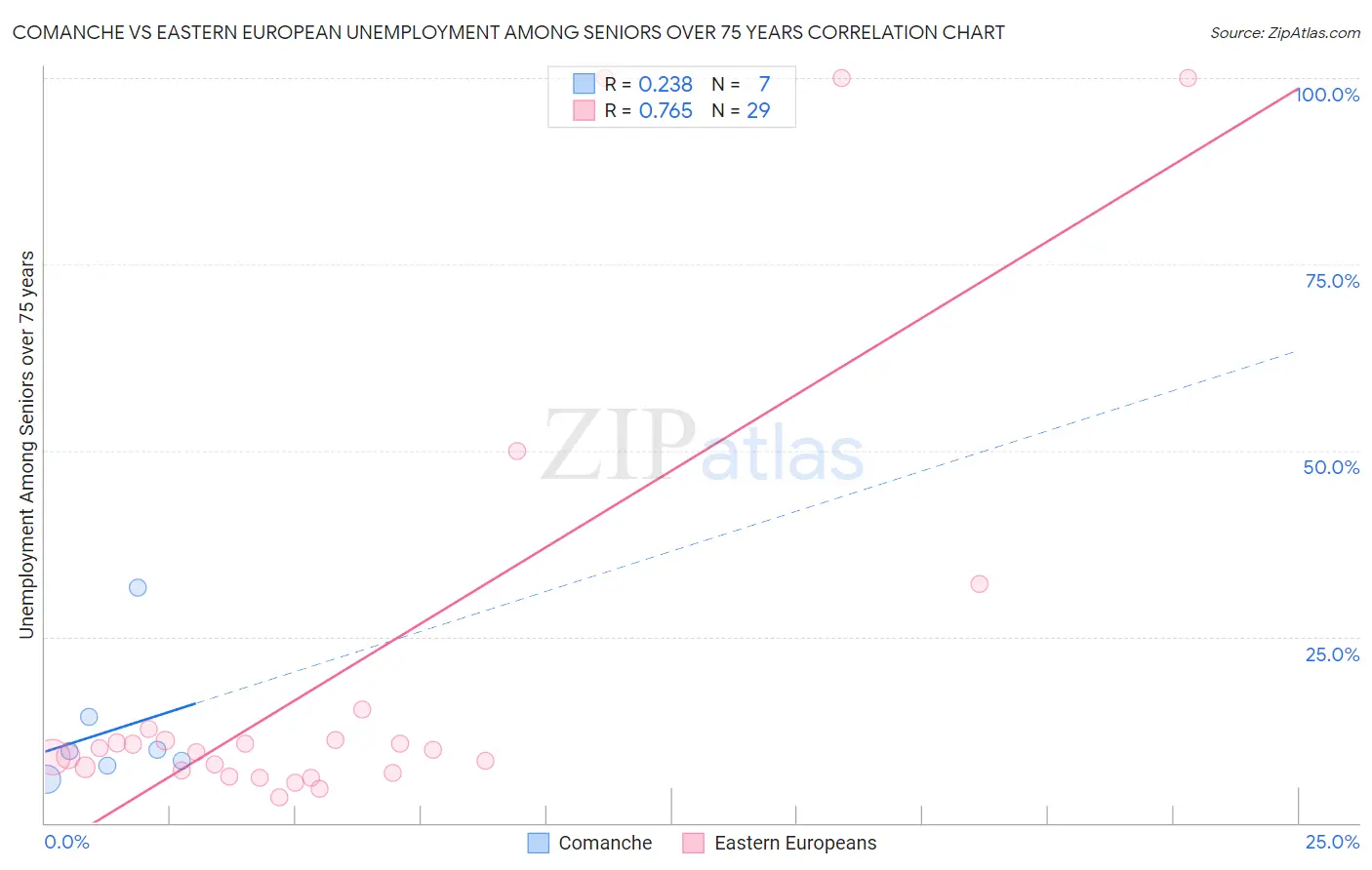 Comanche vs Eastern European Unemployment Among Seniors over 75 years