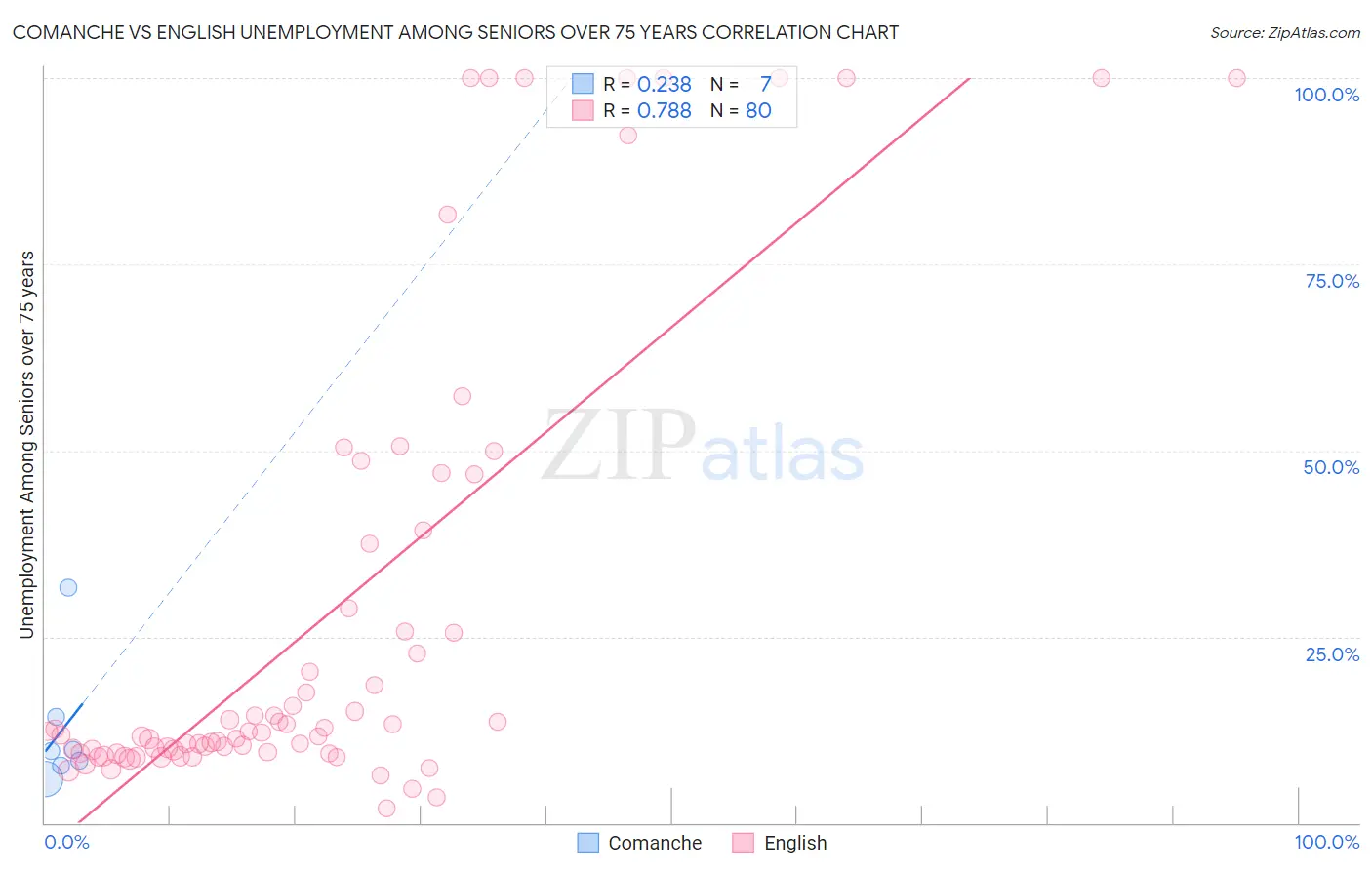Comanche vs English Unemployment Among Seniors over 75 years