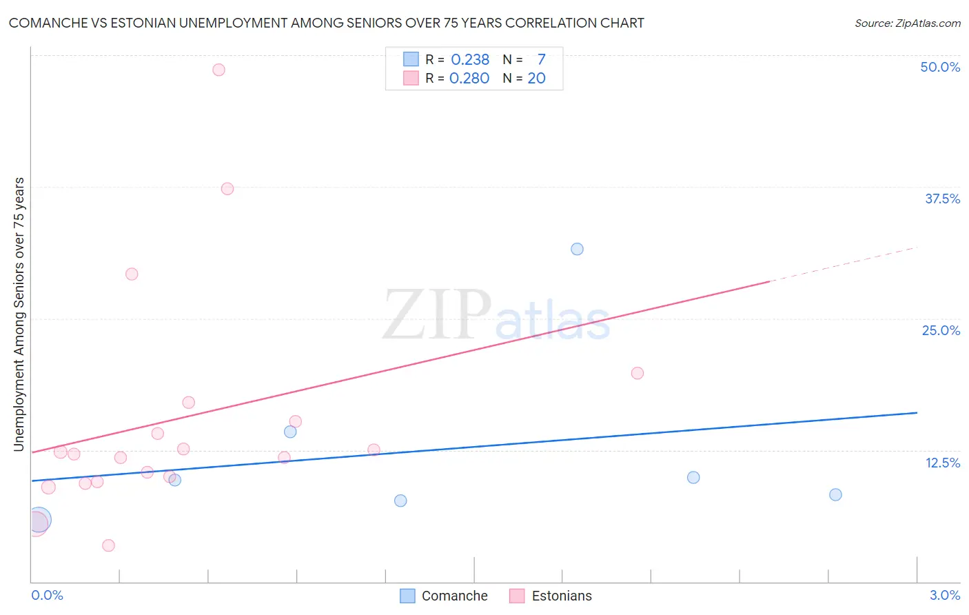 Comanche vs Estonian Unemployment Among Seniors over 75 years