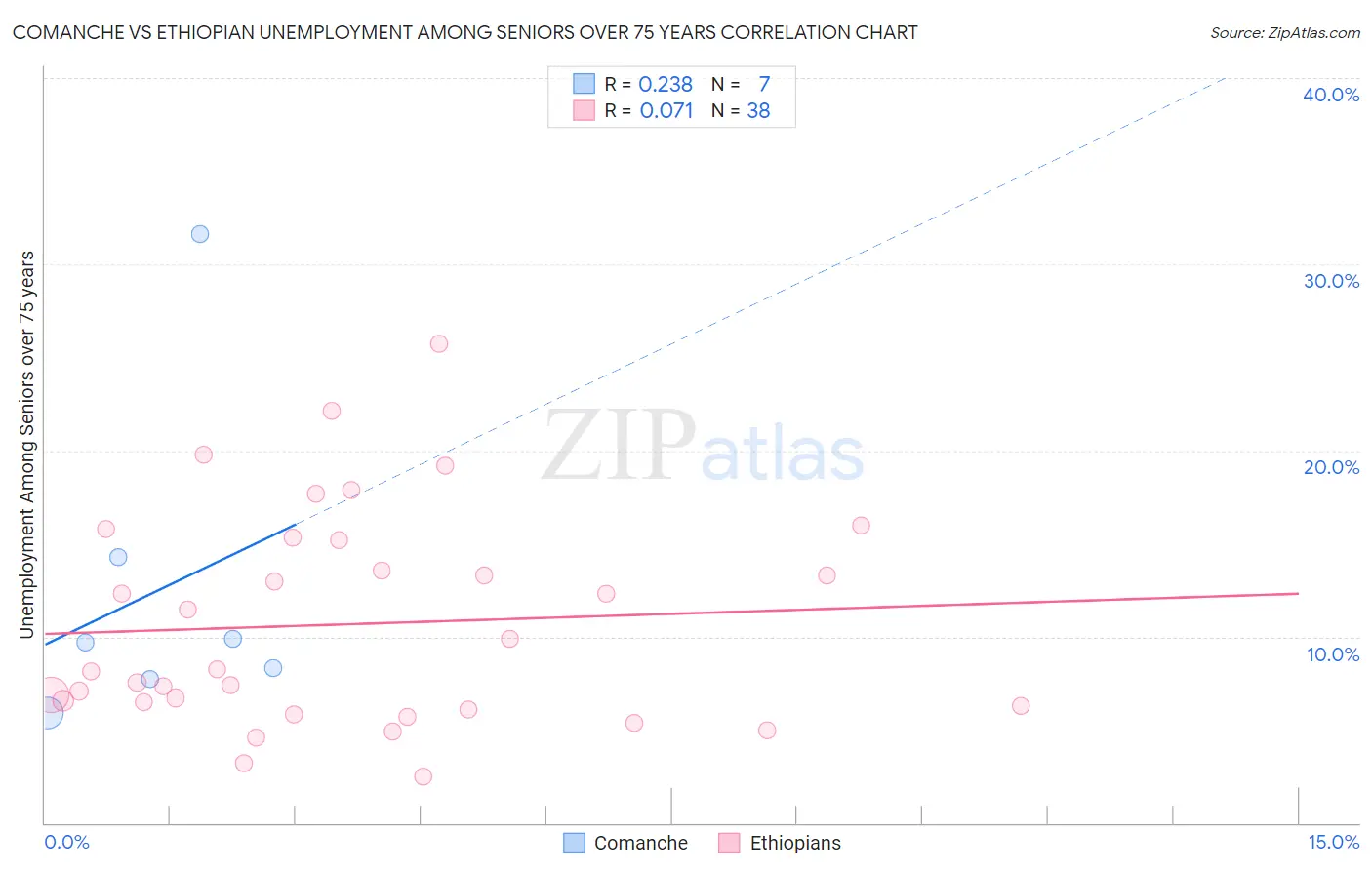 Comanche vs Ethiopian Unemployment Among Seniors over 75 years