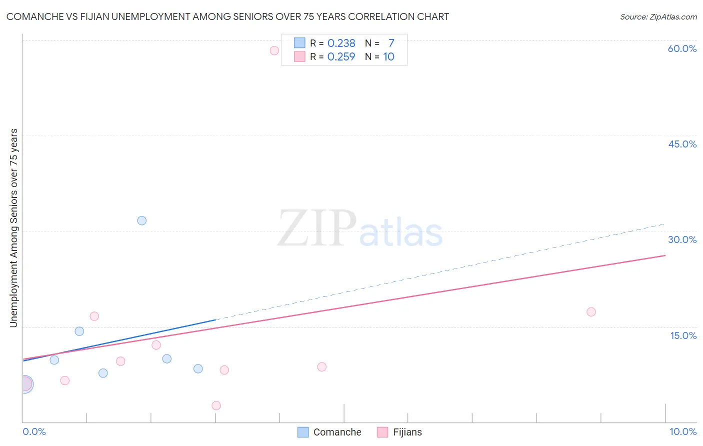Comanche vs Fijian Unemployment Among Seniors over 75 years