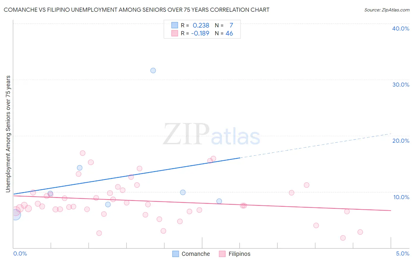 Comanche vs Filipino Unemployment Among Seniors over 75 years