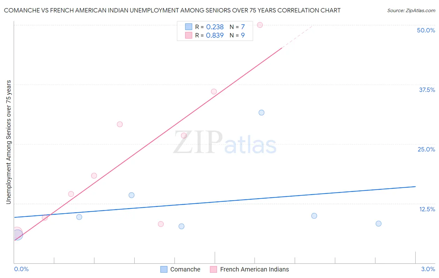 Comanche vs French American Indian Unemployment Among Seniors over 75 years