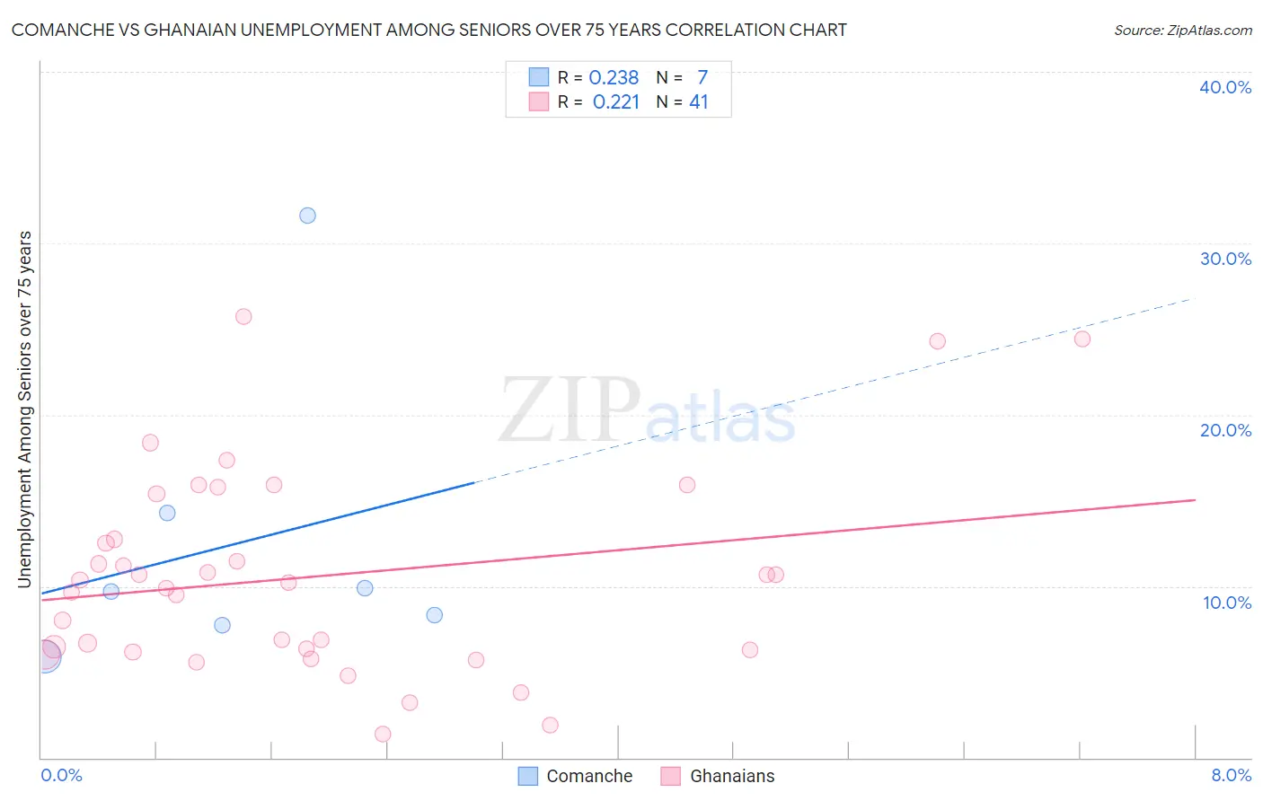 Comanche vs Ghanaian Unemployment Among Seniors over 75 years