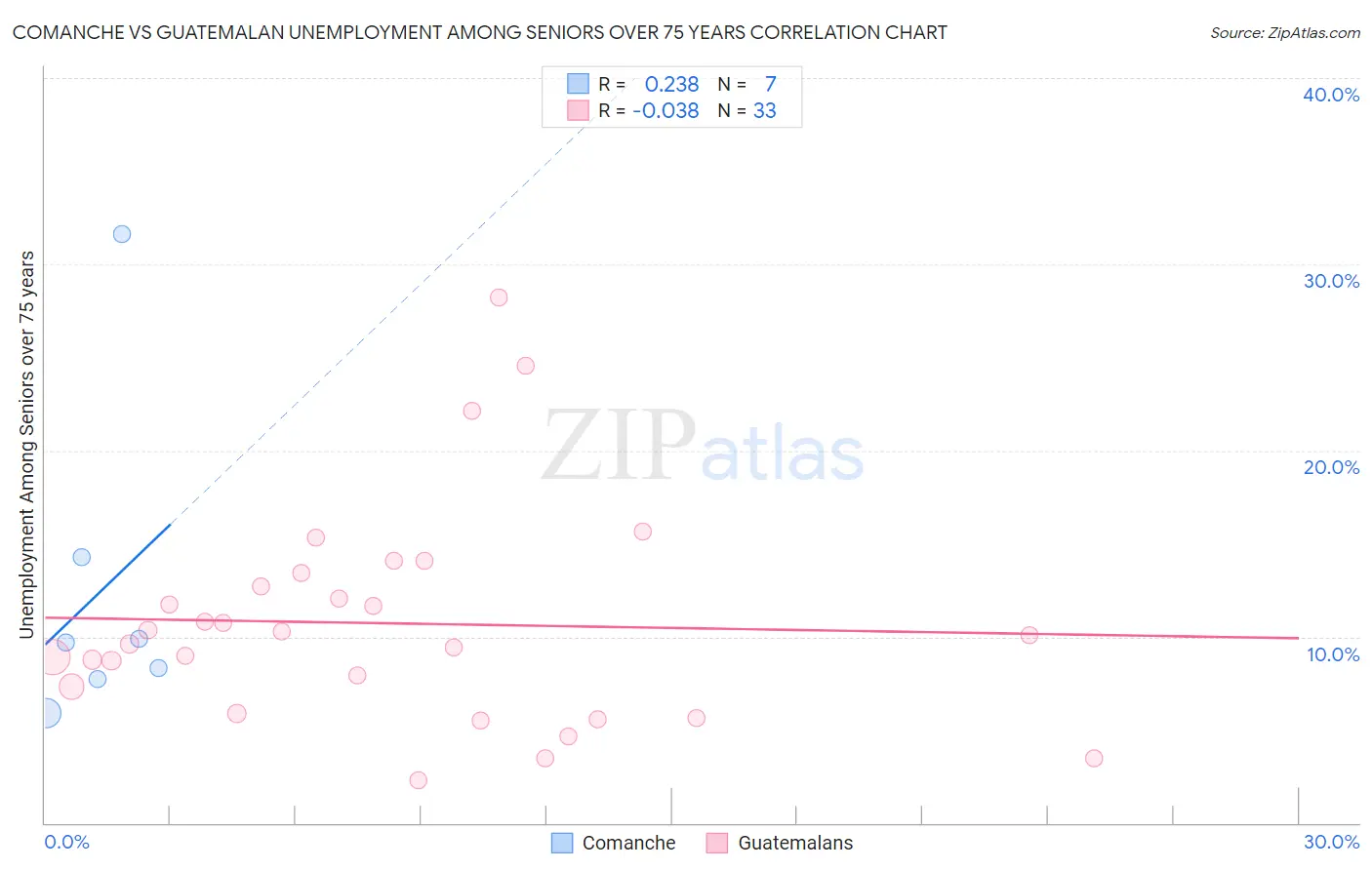 Comanche vs Guatemalan Unemployment Among Seniors over 75 years