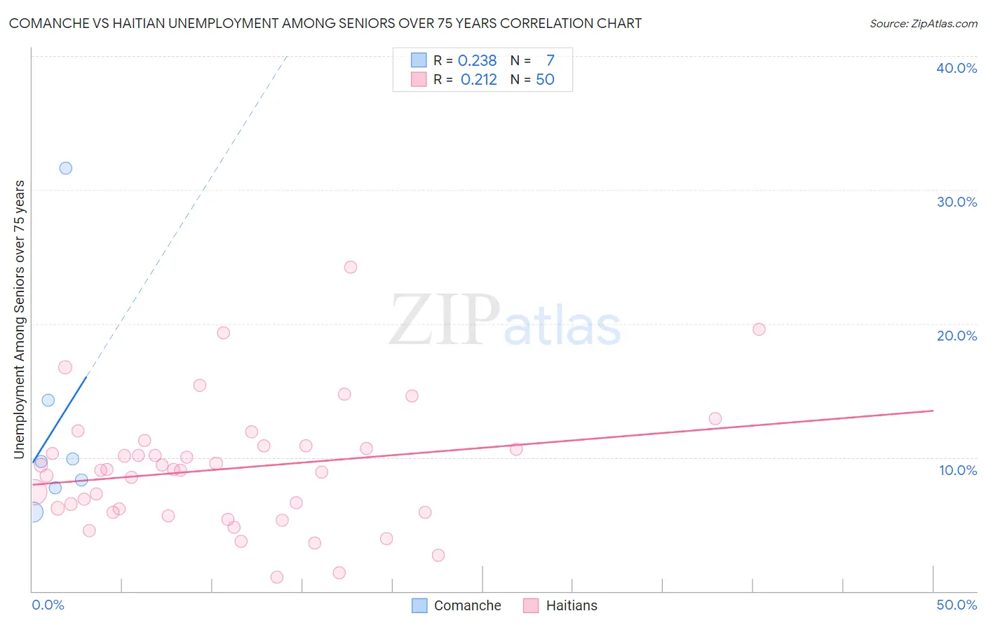 Comanche vs Haitian Unemployment Among Seniors over 75 years
