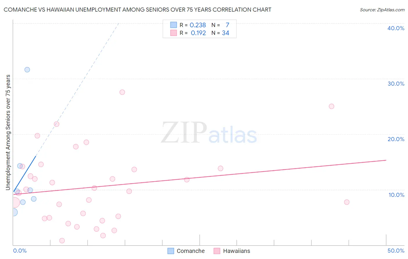 Comanche vs Hawaiian Unemployment Among Seniors over 75 years