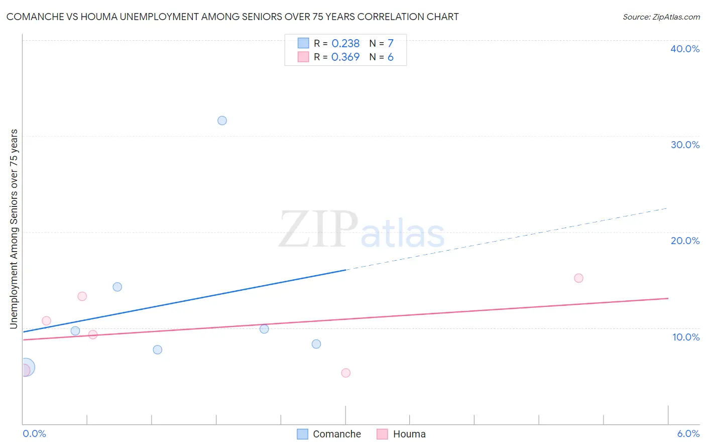 Comanche vs Houma Unemployment Among Seniors over 75 years