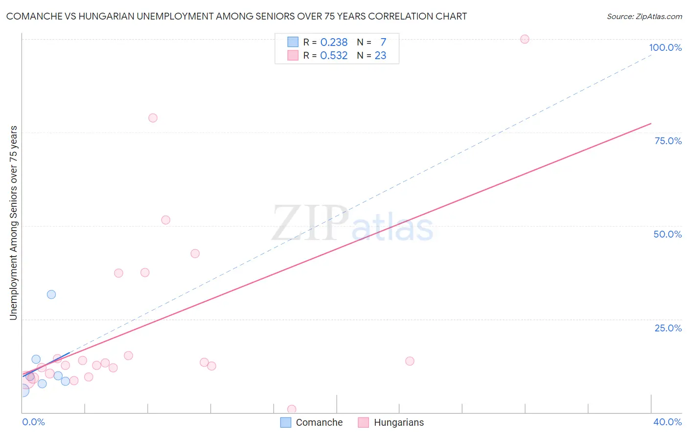 Comanche vs Hungarian Unemployment Among Seniors over 75 years