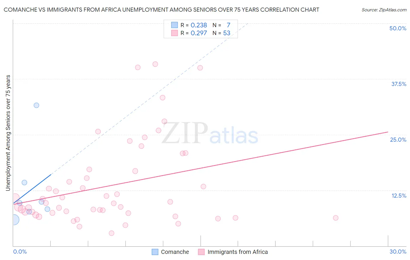Comanche vs Immigrants from Africa Unemployment Among Seniors over 75 years