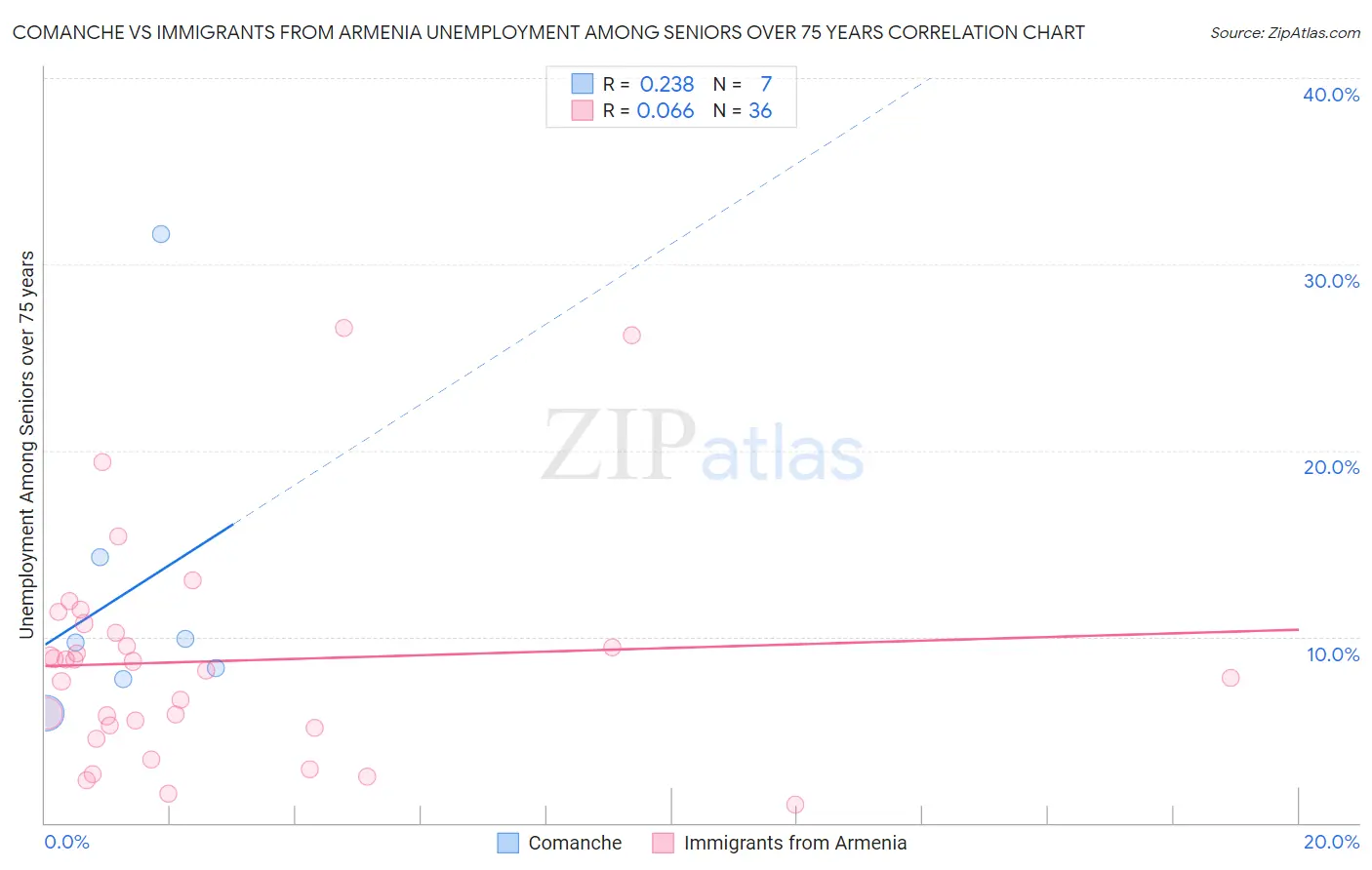 Comanche vs Immigrants from Armenia Unemployment Among Seniors over 75 years