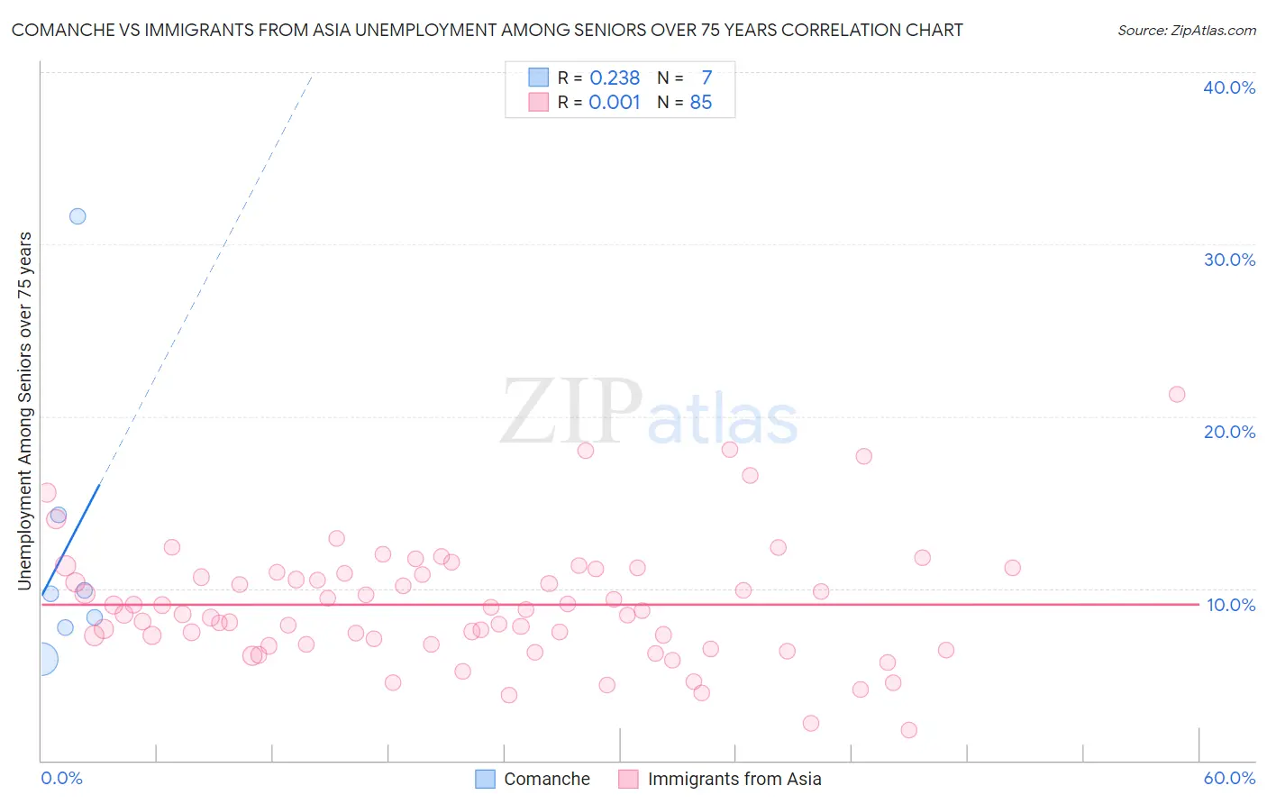 Comanche vs Immigrants from Asia Unemployment Among Seniors over 75 years