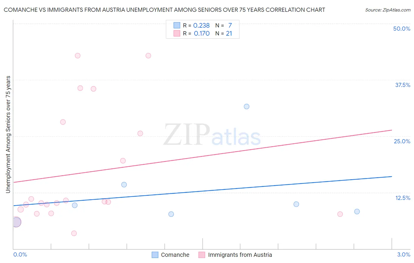 Comanche vs Immigrants from Austria Unemployment Among Seniors over 75 years