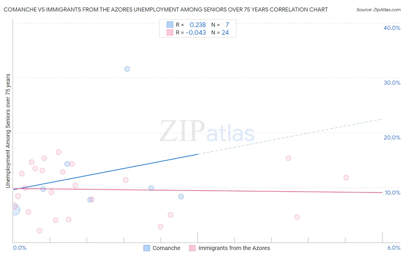 Comanche vs Immigrants from the Azores Unemployment Among Seniors over 75 years