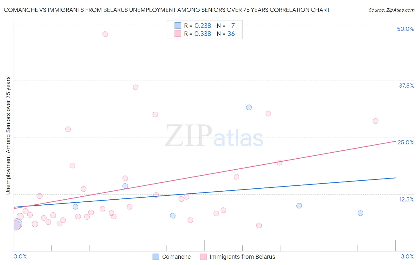 Comanche vs Immigrants from Belarus Unemployment Among Seniors over 75 years