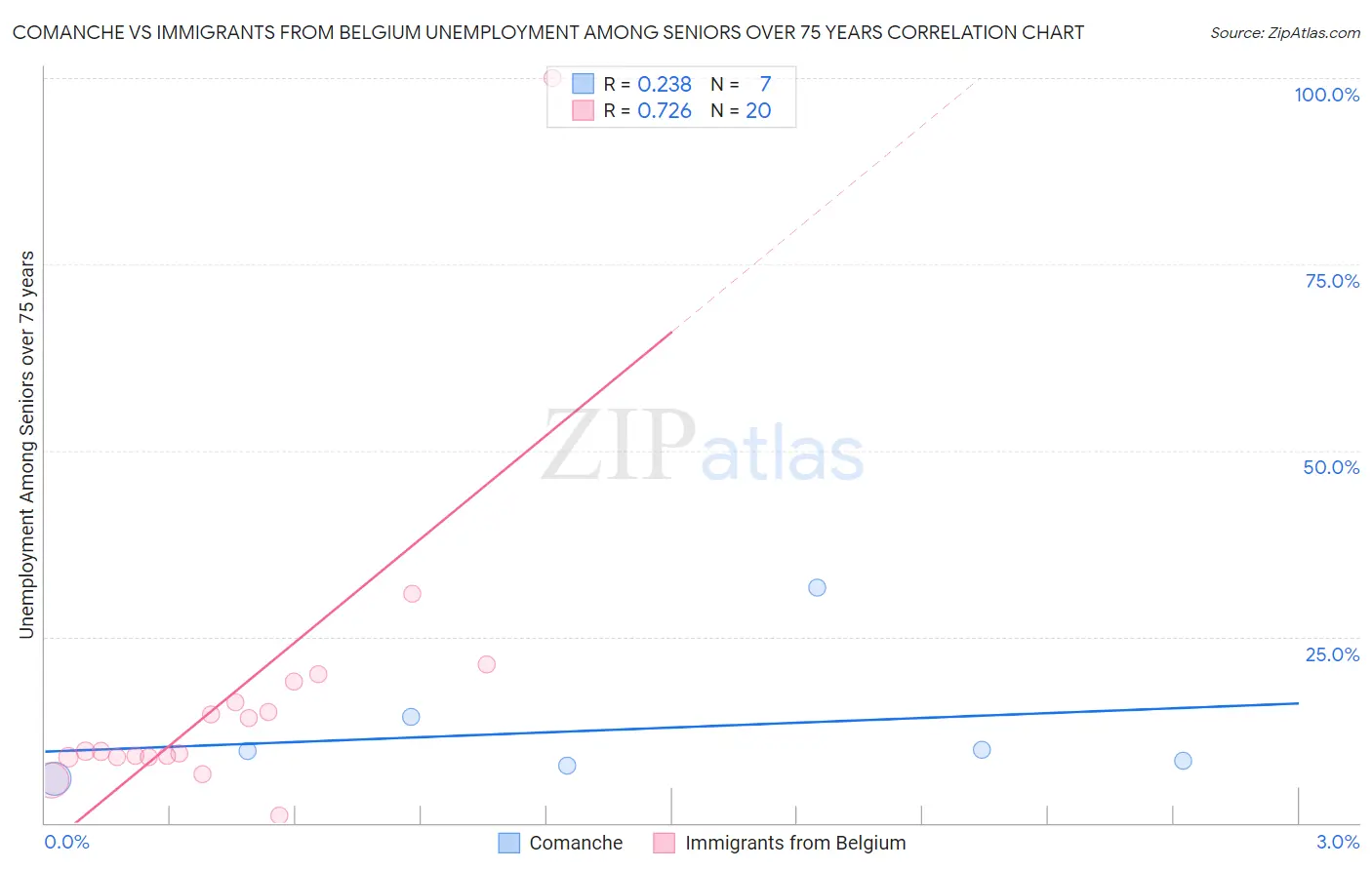 Comanche vs Immigrants from Belgium Unemployment Among Seniors over 75 years