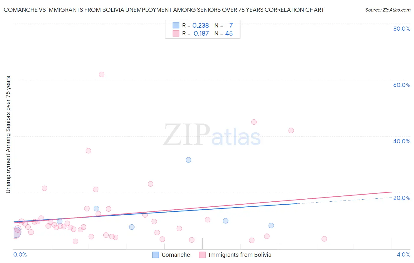 Comanche vs Immigrants from Bolivia Unemployment Among Seniors over 75 years