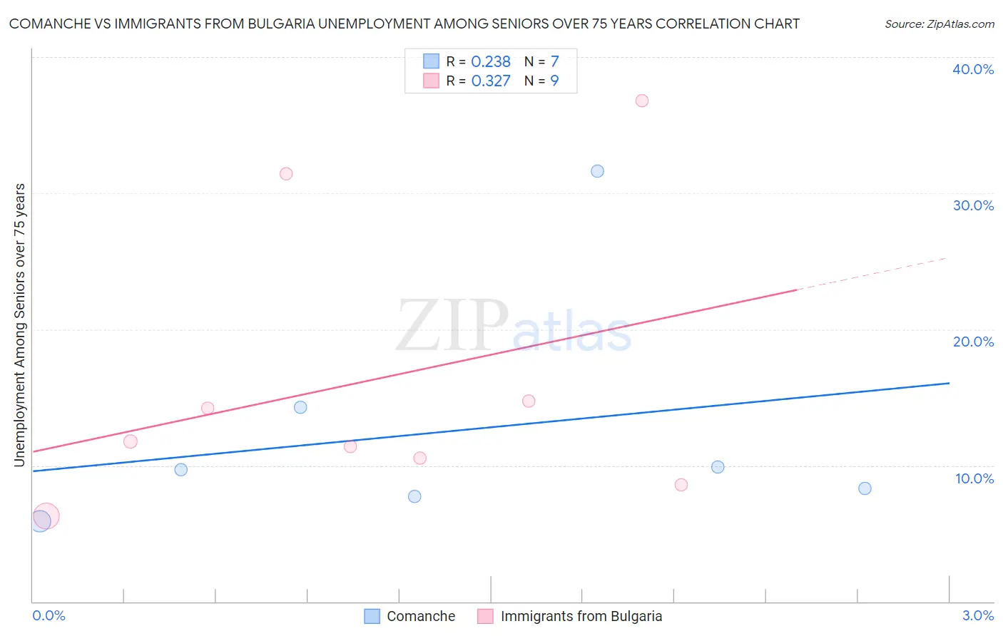 Comanche vs Immigrants from Bulgaria Unemployment Among Seniors over 75 years