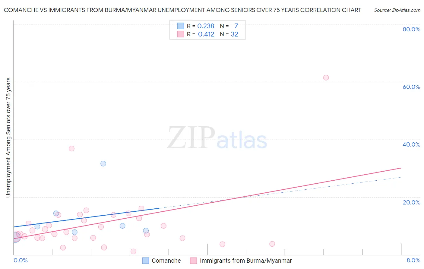 Comanche vs Immigrants from Burma/Myanmar Unemployment Among Seniors over 75 years