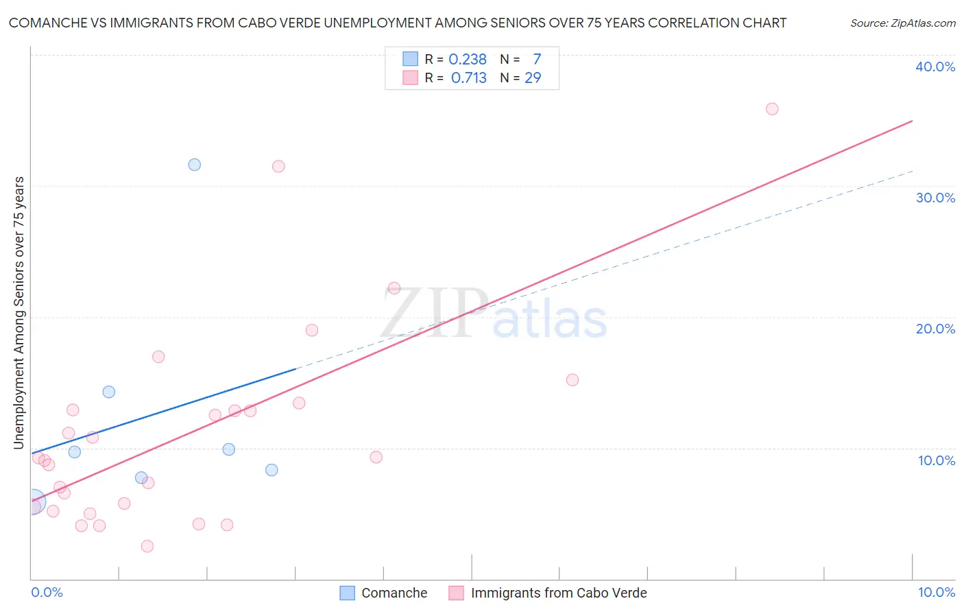 Comanche vs Immigrants from Cabo Verde Unemployment Among Seniors over 75 years