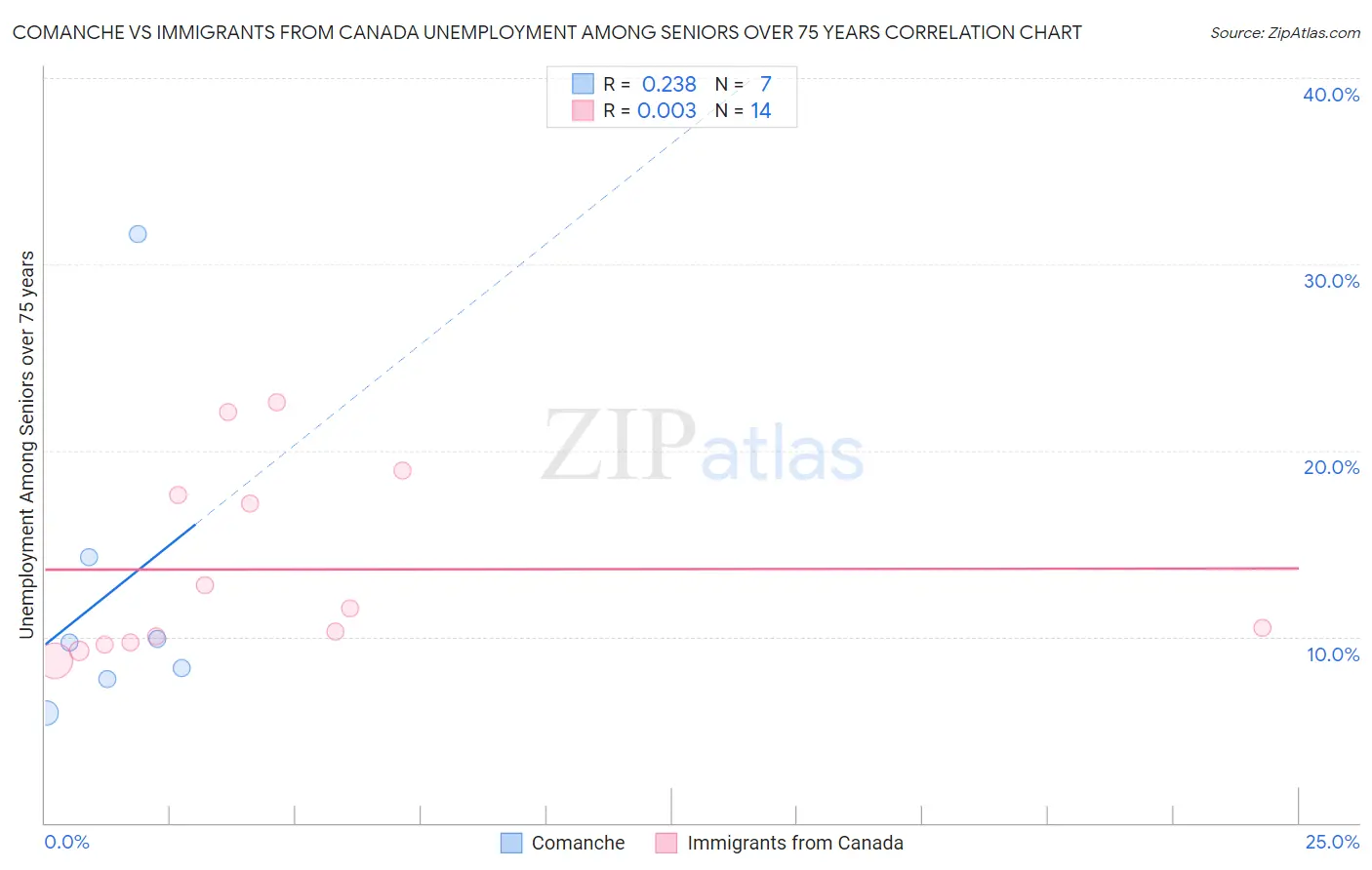 Comanche vs Immigrants from Canada Unemployment Among Seniors over 75 years