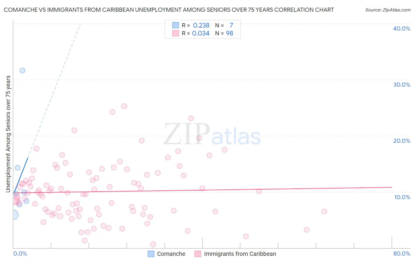 Comanche vs Immigrants from Caribbean Unemployment Among Seniors over 75 years