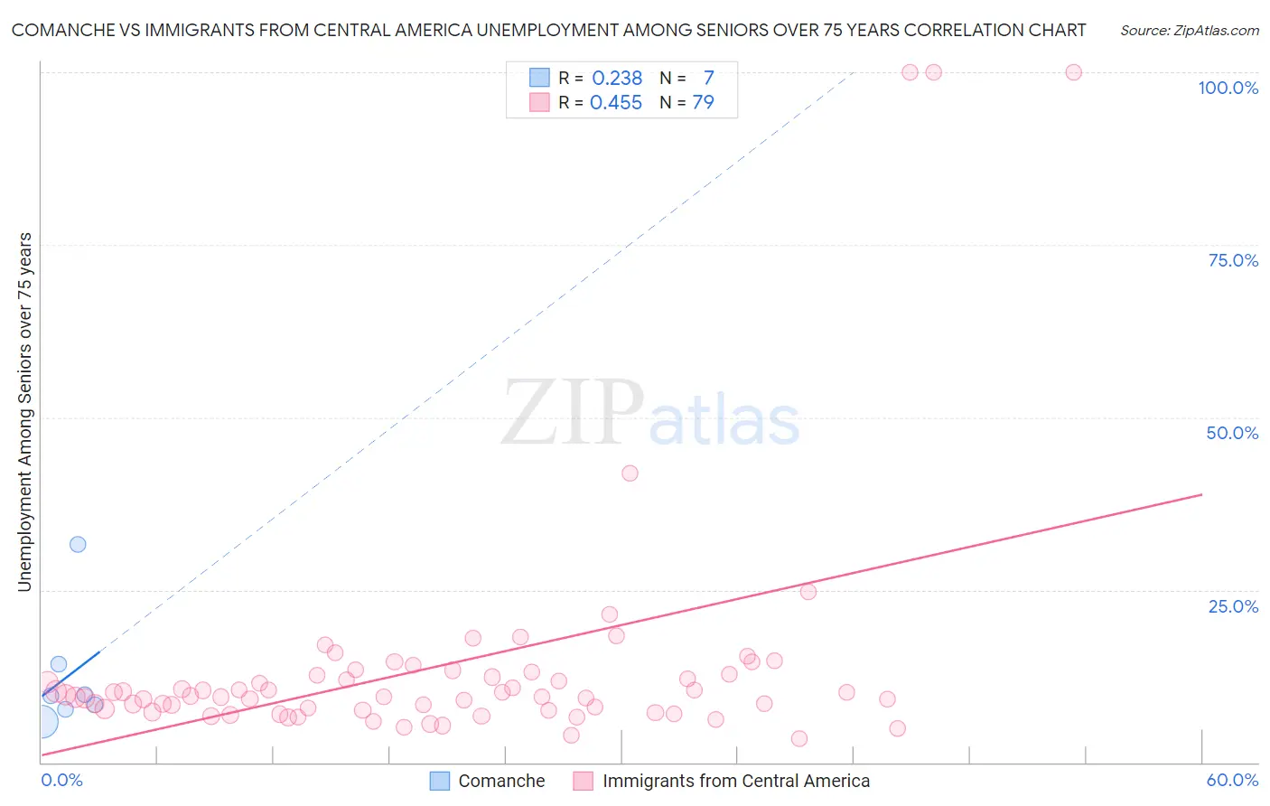 Comanche vs Immigrants from Central America Unemployment Among Seniors over 75 years