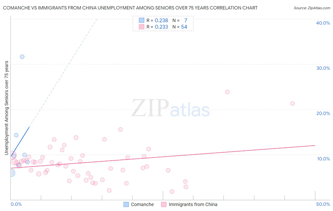 Comanche vs Immigrants from China Unemployment Among Seniors over 75 years