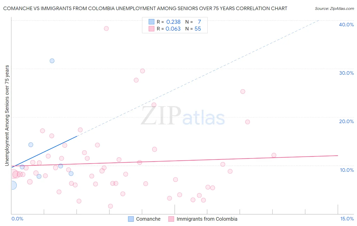 Comanche vs Immigrants from Colombia Unemployment Among Seniors over 75 years