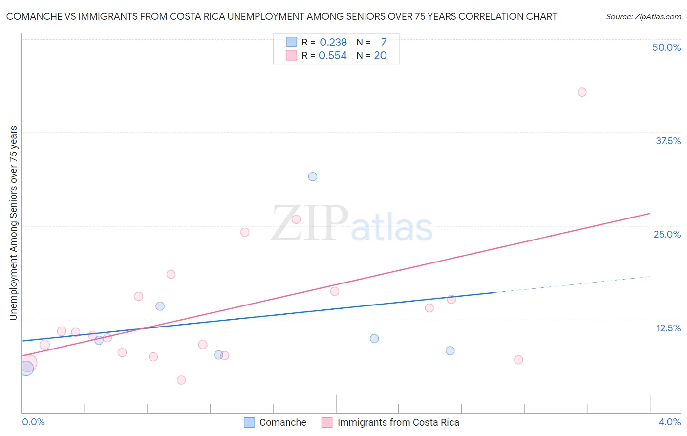 Comanche vs Immigrants from Costa Rica Unemployment Among Seniors over 75 years