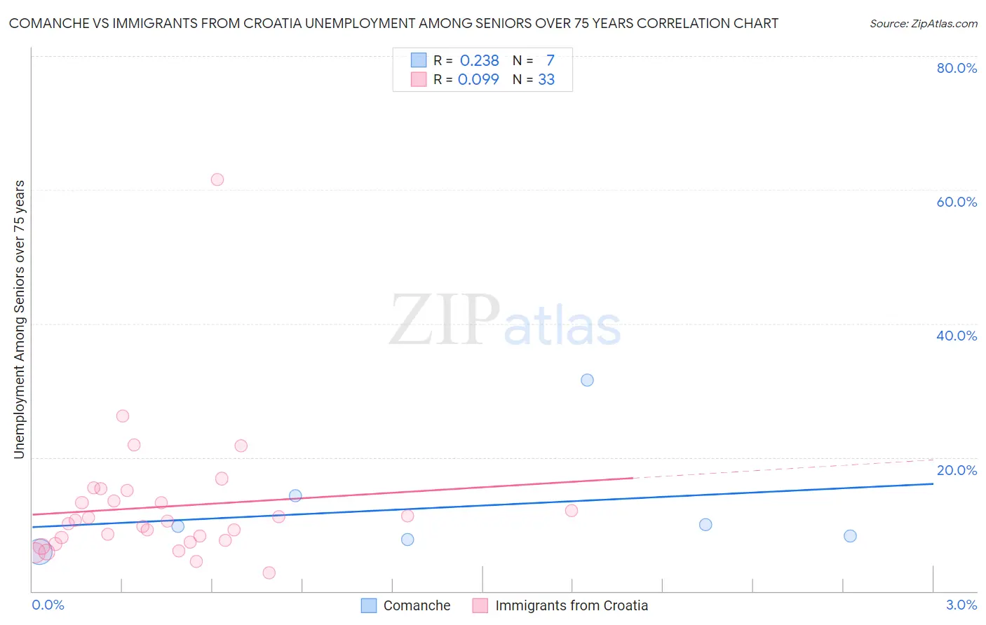 Comanche vs Immigrants from Croatia Unemployment Among Seniors over 75 years