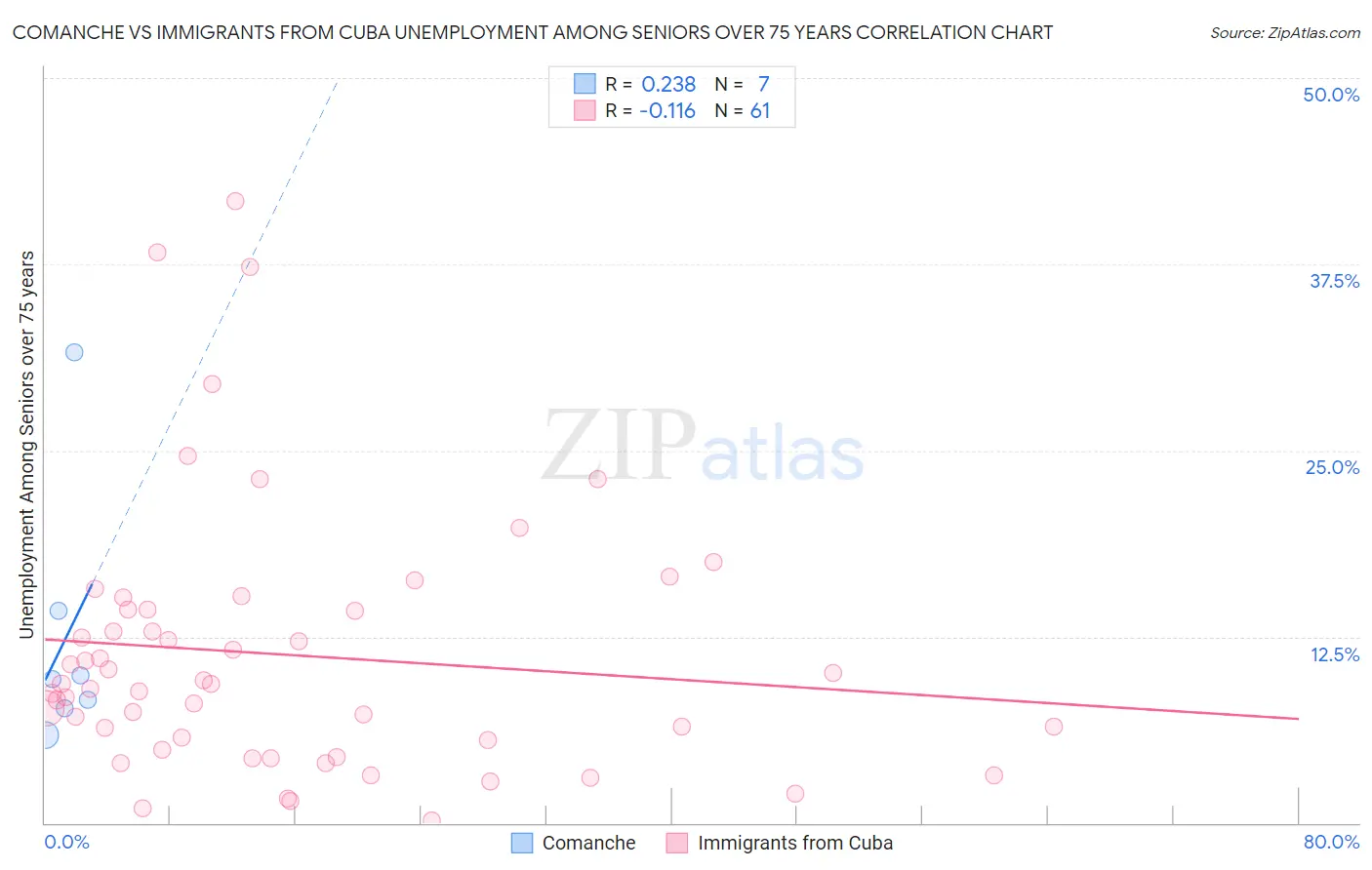 Comanche vs Immigrants from Cuba Unemployment Among Seniors over 75 years