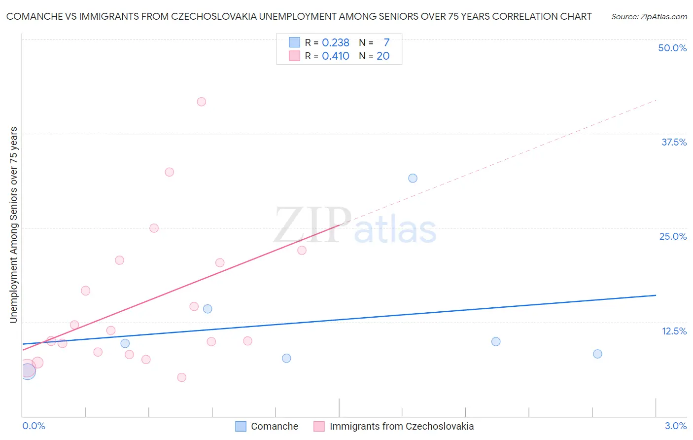 Comanche vs Immigrants from Czechoslovakia Unemployment Among Seniors over 75 years