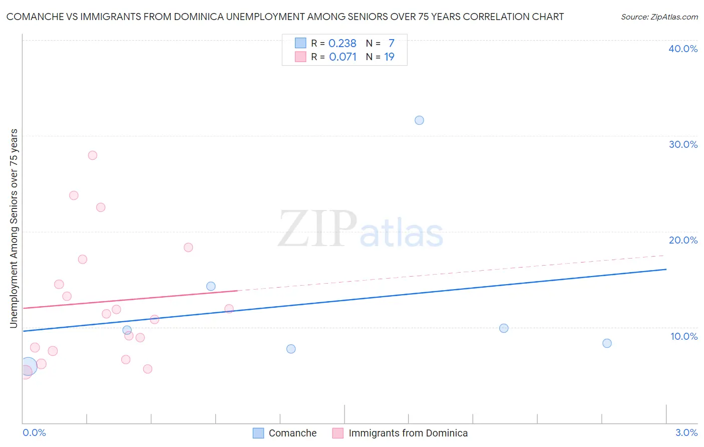 Comanche vs Immigrants from Dominica Unemployment Among Seniors over 75 years
