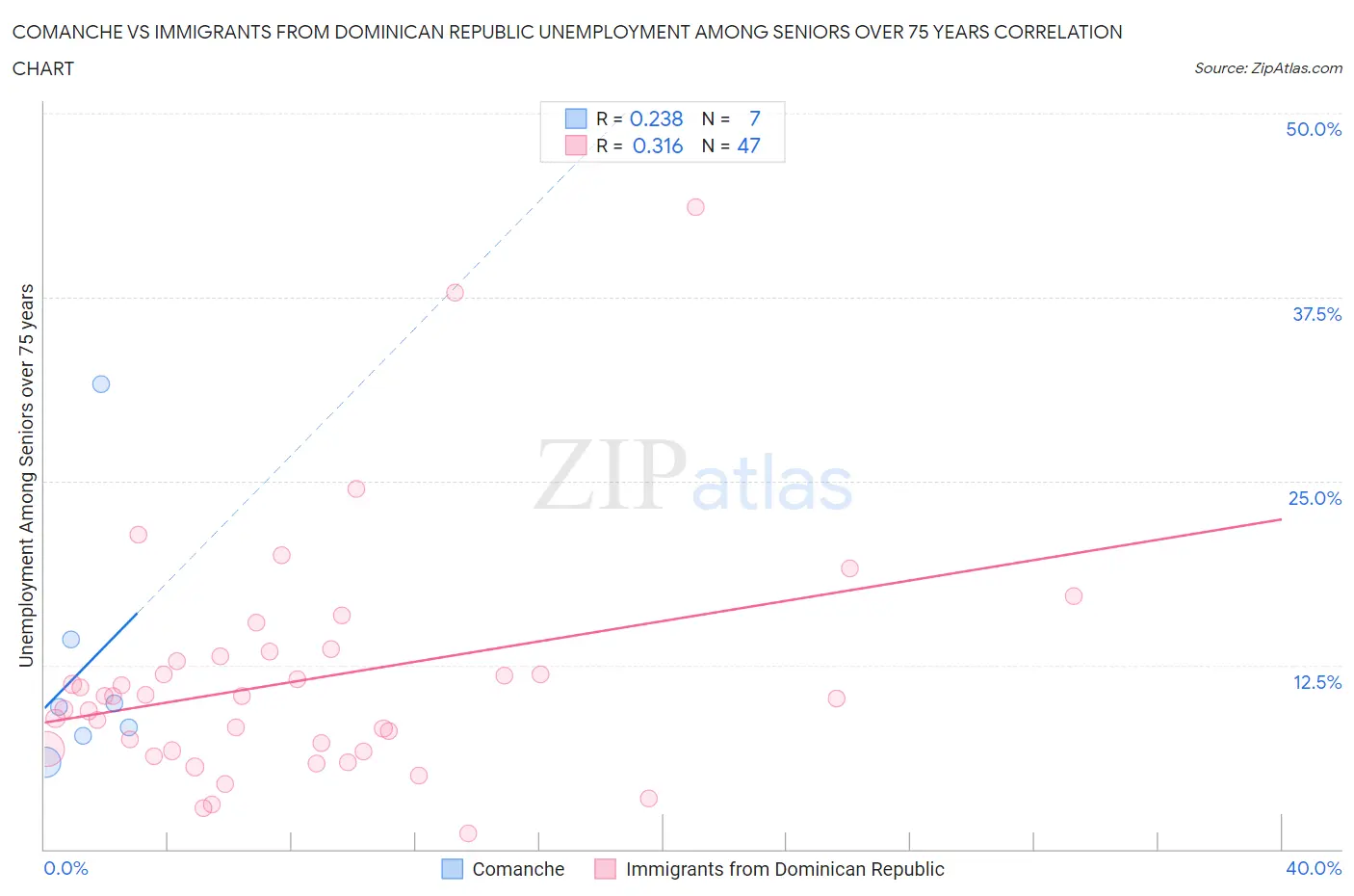 Comanche vs Immigrants from Dominican Republic Unemployment Among Seniors over 75 years