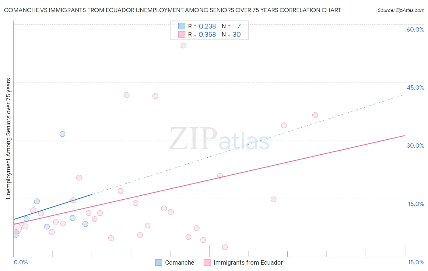 Comanche vs Immigrants from Ecuador Unemployment Among Seniors over 75 years