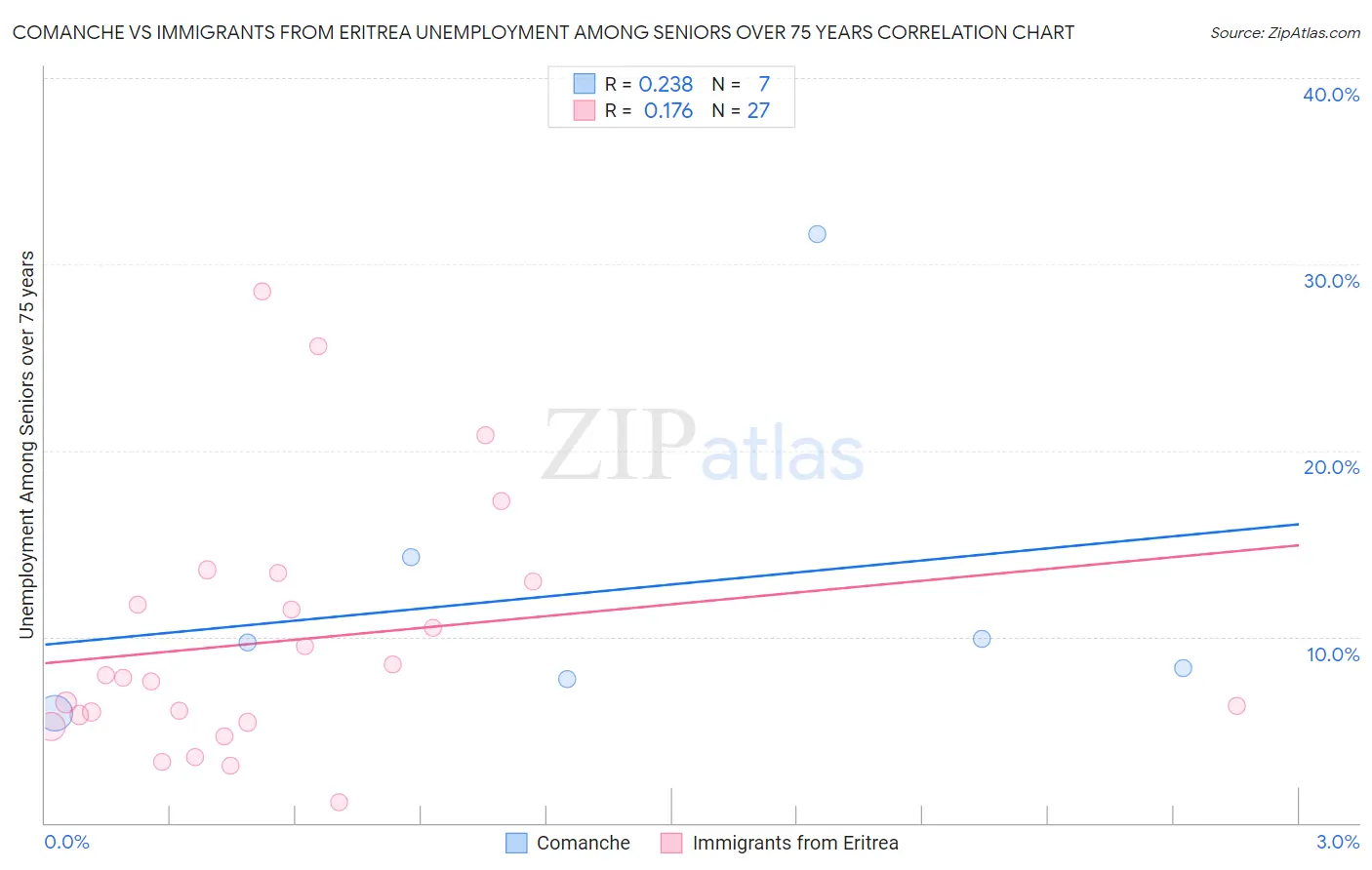 Comanche vs Immigrants from Eritrea Unemployment Among Seniors over 75 years