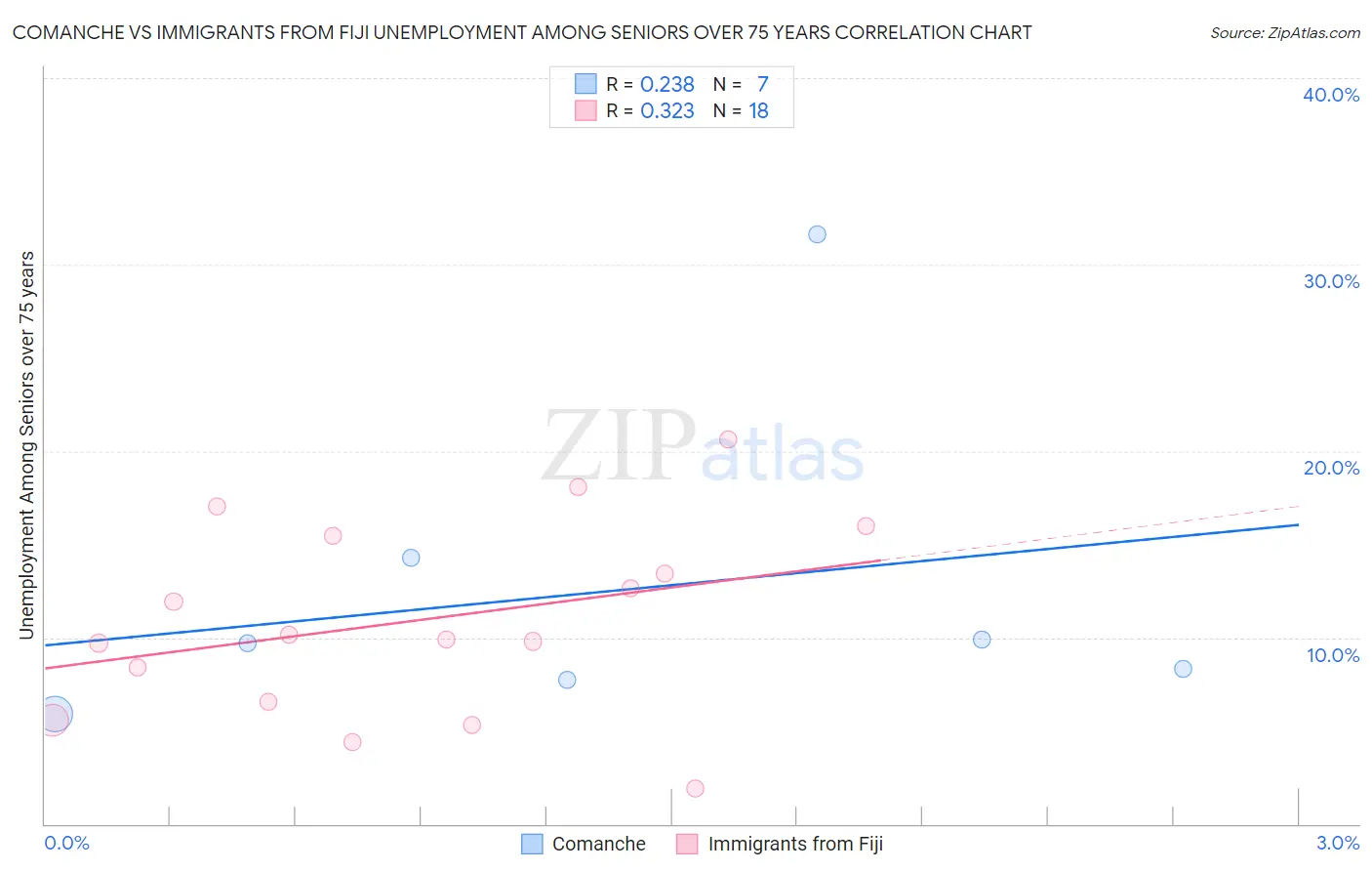 Comanche vs Immigrants from Fiji Unemployment Among Seniors over 75 years