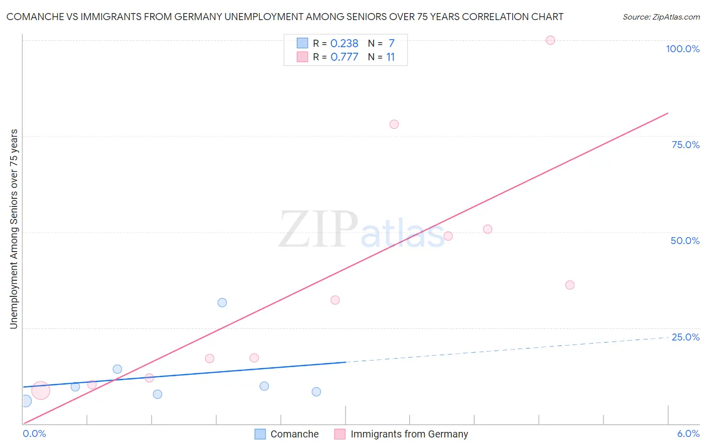 Comanche vs Immigrants from Germany Unemployment Among Seniors over 75 years