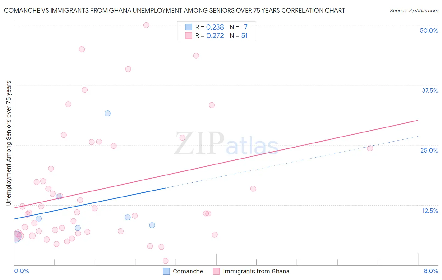 Comanche vs Immigrants from Ghana Unemployment Among Seniors over 75 years