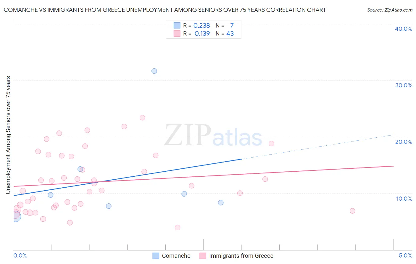 Comanche vs Immigrants from Greece Unemployment Among Seniors over 75 years