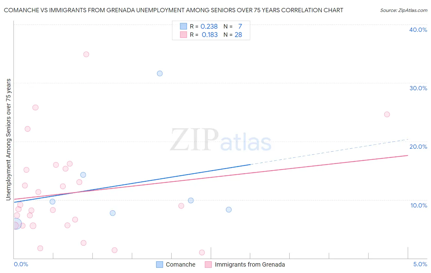 Comanche vs Immigrants from Grenada Unemployment Among Seniors over 75 years