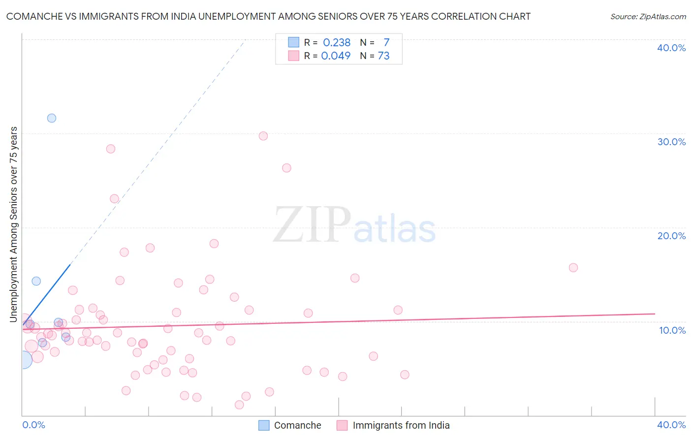 Comanche vs Immigrants from India Unemployment Among Seniors over 75 years