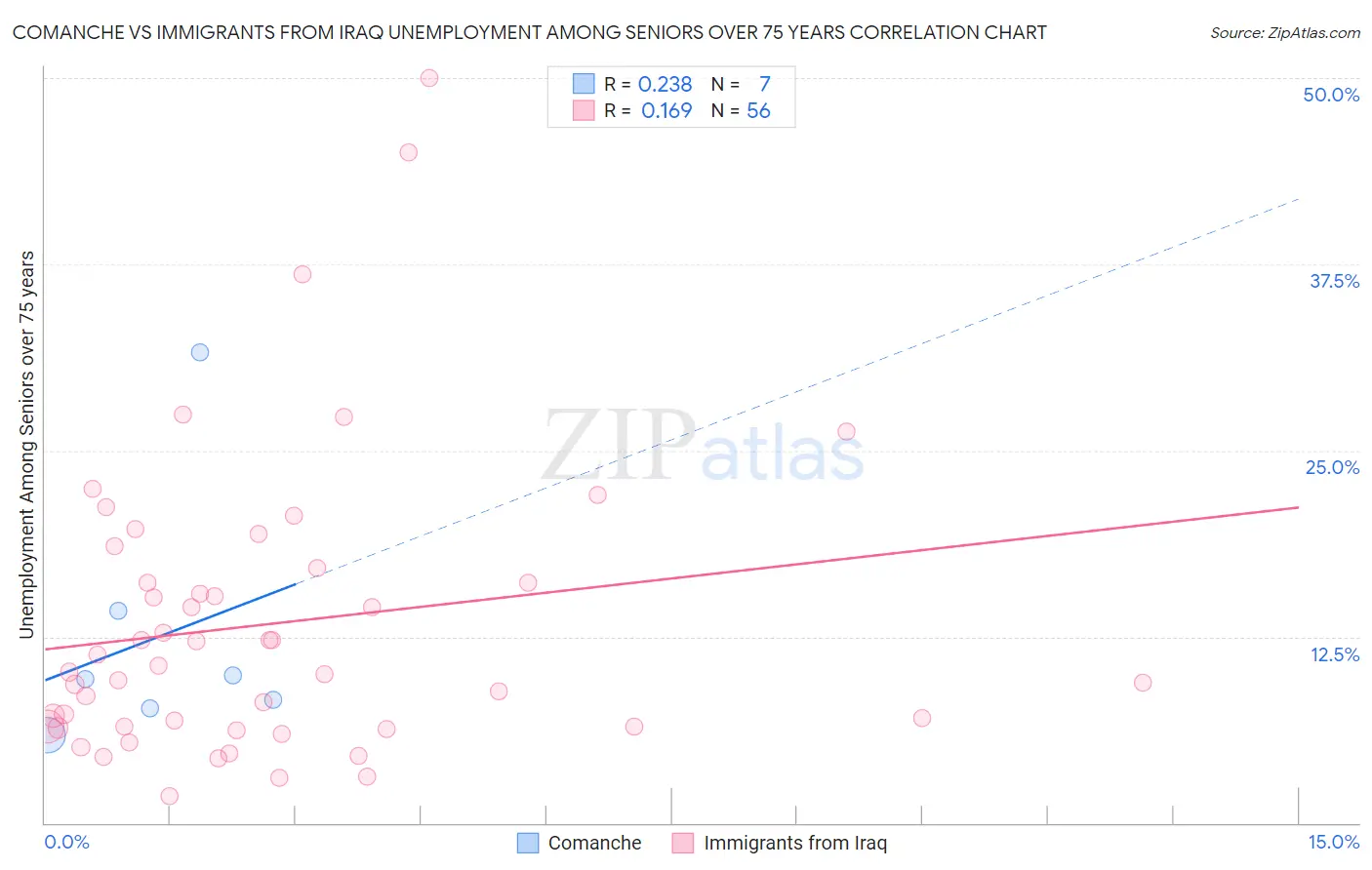 Comanche vs Immigrants from Iraq Unemployment Among Seniors over 75 years